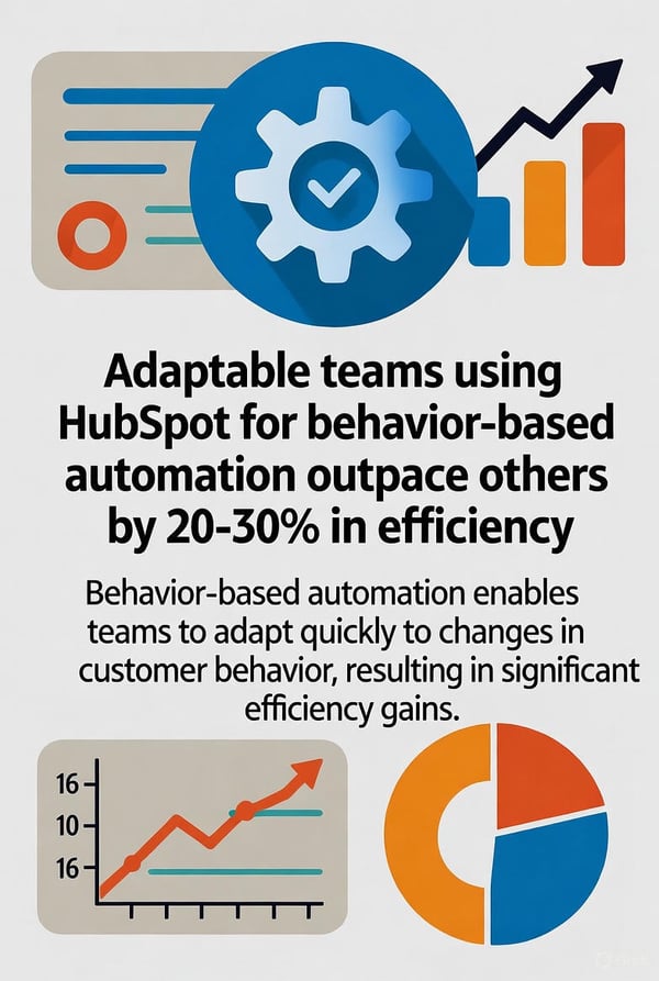 Graphic illustrating adaptable teams using HubSpot for behavior-based automation outpacing others by 20-30% in efficiency, with icons like gears, charts, and growth arrows in blues, oranges, and neutrals. Clean, professional design.