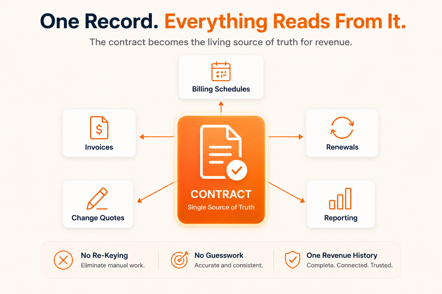 HubSpot Revenue Hub infographic showing the contract as the single source of truth, connecting billing schedules, invoices, change quotes, renewals, and reporting through one unified revenue record.