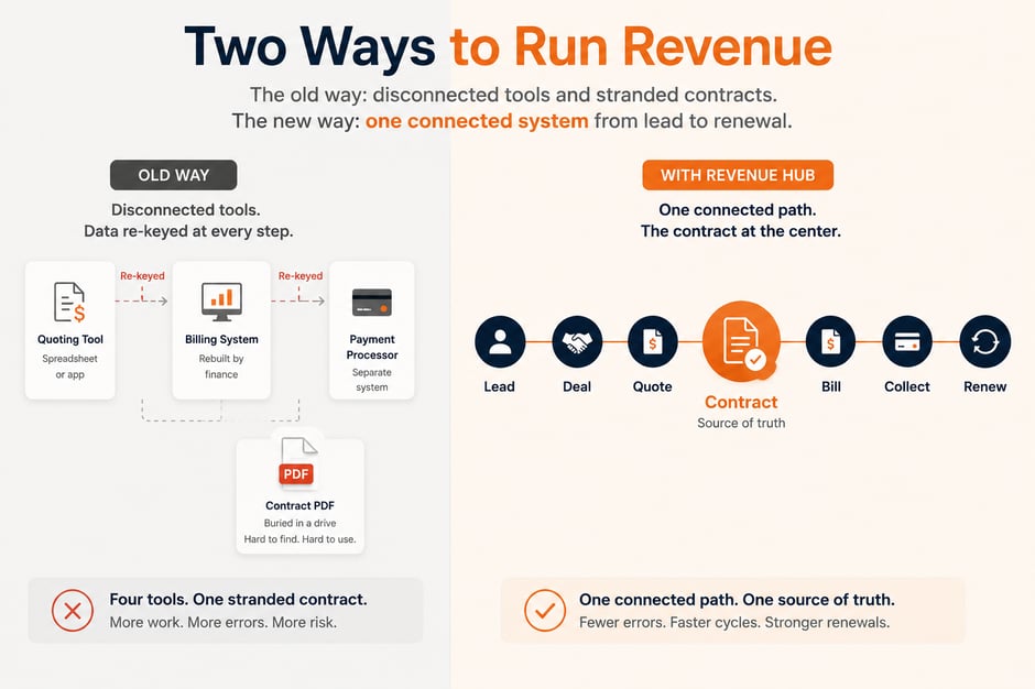 Infographic showing the old quote-to-cash process with disconnected quoting, billing, and payment tools versus HubSpot Revenue Hub's connected revenue lifecycle, where the contract acts as the central source of truth from lead to renewal.