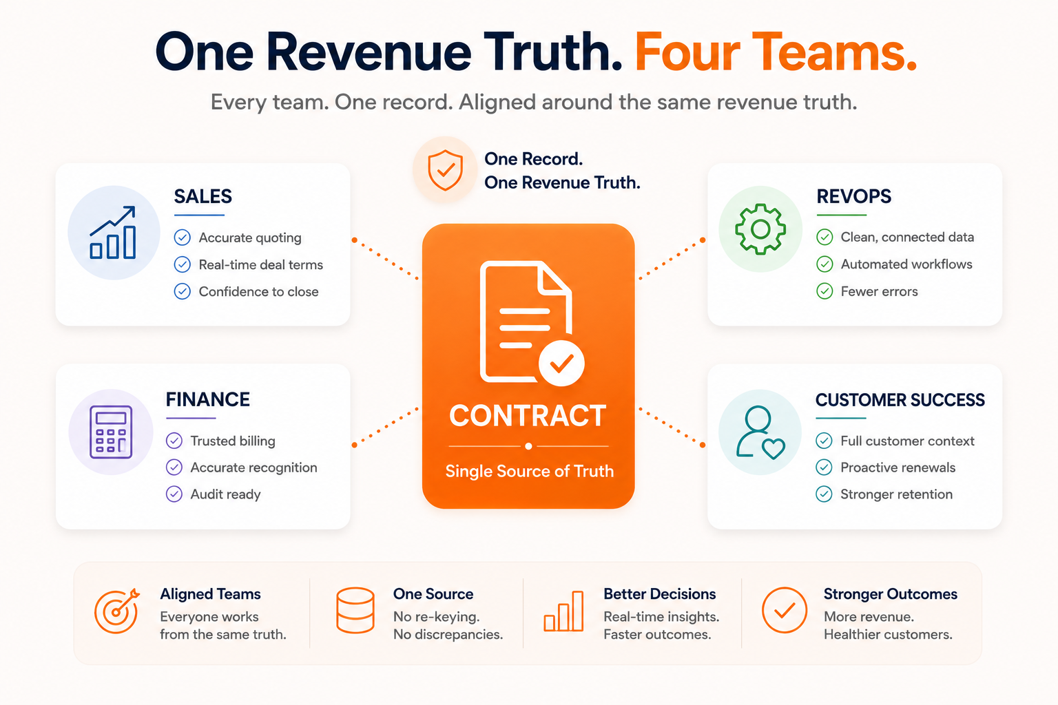 HubSpot Revenue Hub infographic showing how sales, RevOps, finance, and customer success teams work from one shared revenue record, creating a single source of truth and complete visibility across the customer lifecycle.